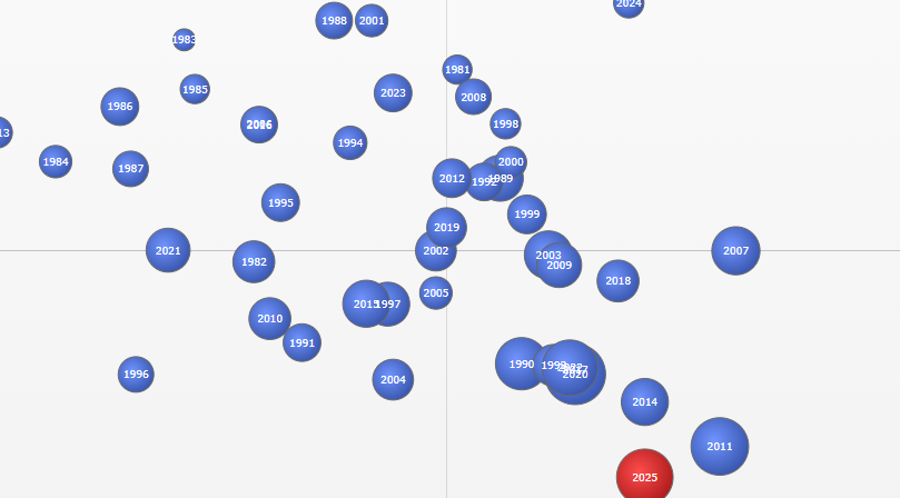Comparaison du printemps 2025 avec les autres printemps depuis 1980