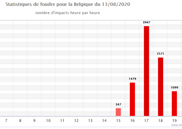 Statistiques de foudre pour la Belgique