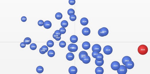 Bilan de l'été 2026 : une saison de tous les records !